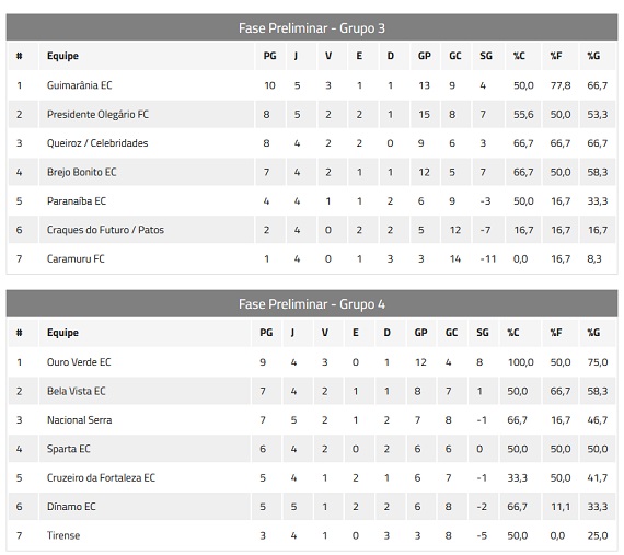 Classificação Copa Amapar - 2